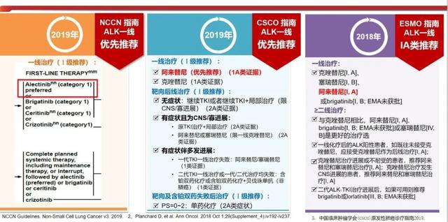 国内外三大指南一线治疗推荐阿来替尼