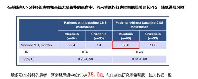 ALEX研究显示，阿来替尼较克唑替尼显著延长PFS