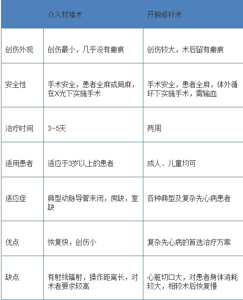 封堵手术与开胸手术的适应症与优劣对比.png