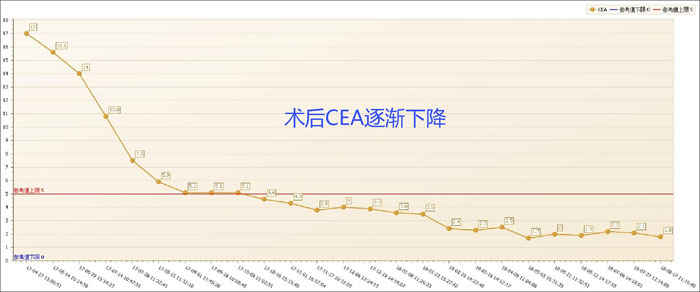 术后CEA逐渐下降.jpg