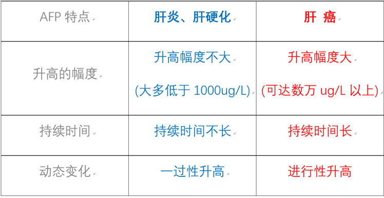 肝癌与<!--HAODF:8:ganyan-->肝炎<!--HAODF:/8:ganyan-->、<!--HAODF:8:ganyinghua-->肝硬化<!--HAODF:/8:ganyinghua-->AFP的不同特点.png